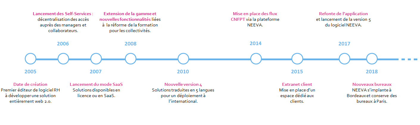 Frise Chronologie Neeva Png Neeva Solutions Rh